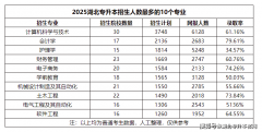 相关专业的普及